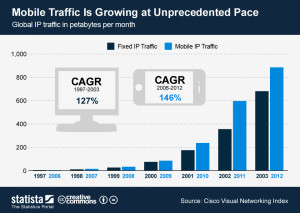 ChartOfTheDay_1009_Mobile_Internet_Traffic_Growth_n