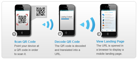 Qr Code Process